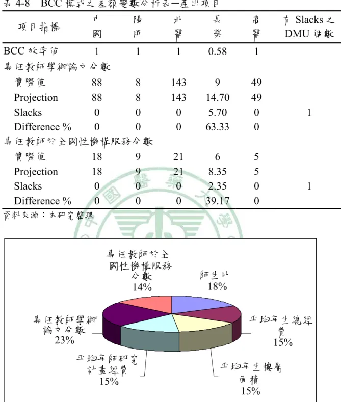 表 4-8  BCC 模式之差額變數分析表─產出項目  項目指標  中  國  陽 明  北 醫  長 榮  高 醫  有 Slacks 之DMU 個數  BCC 效率値  1  1  1 0.58 1  專任教師學術論文分數      實際值  88 8 143 9 49    Projection  88  8  143  14.70 49    Slacks  0  0  0  5.70  0  1    Difference %  0  0  0  63.33 0  專任教師於全國性機構服務分數  