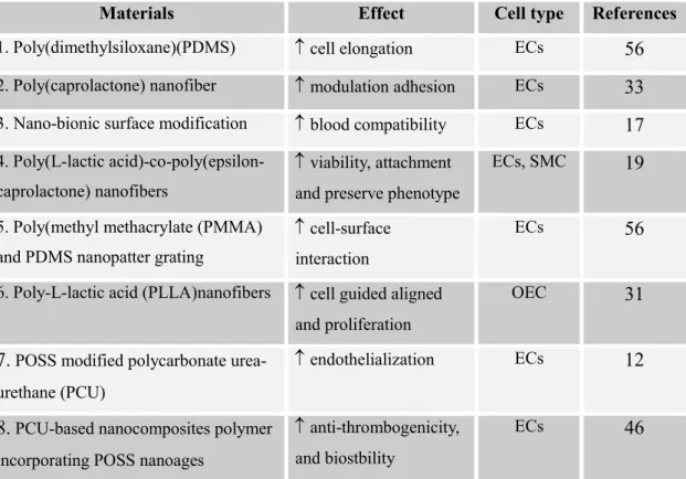 Table 1:  Summary of key materials of vascular tissue engineering 
