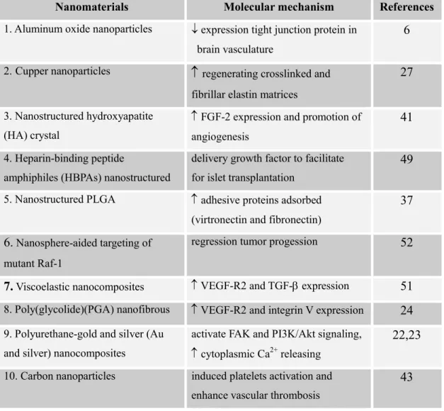 Table  2:  Molecular  and  cellular  interaction  between  nanobiomaterials  and  vascular  microenvironment   