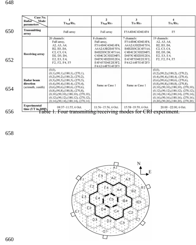Table 1. Four transmitting/receiving modes for CRI experiment.