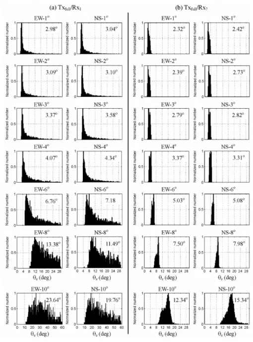 Figure 2.  Histogram of effective beamwidth ( e )  obtained  from two symmetrically oblique radar beams