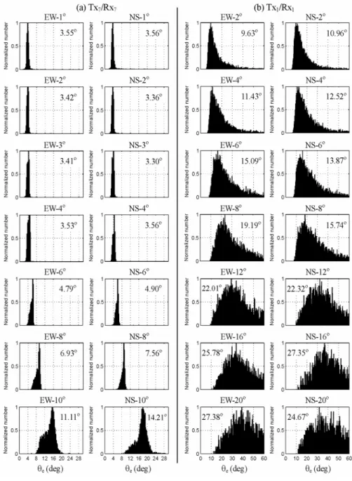Figure 3. Same as Fig. 2, but for (a) Tx 7 /Rx 7  mode, and (b) Tx 1 /Rx 1  mode.