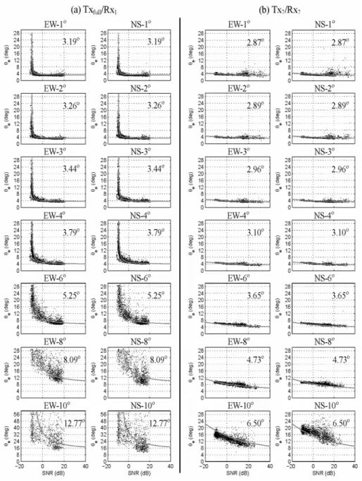 Figure 4.  Scatter diagram of effective beamwidth ( e ) versus signal-to-noise ratio (SNR)