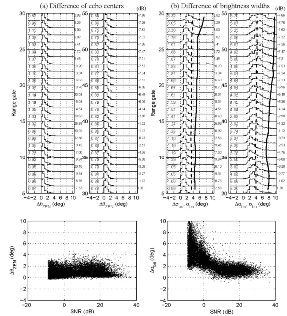 Figure 7. Differences in (a) zenith angles of echo centers ( ZEN ) and (b) brightness widths   ( bn )  between  corrected   and  original  CRI   brightness   distributions  of  the Tx 7 /Rx 7   mode