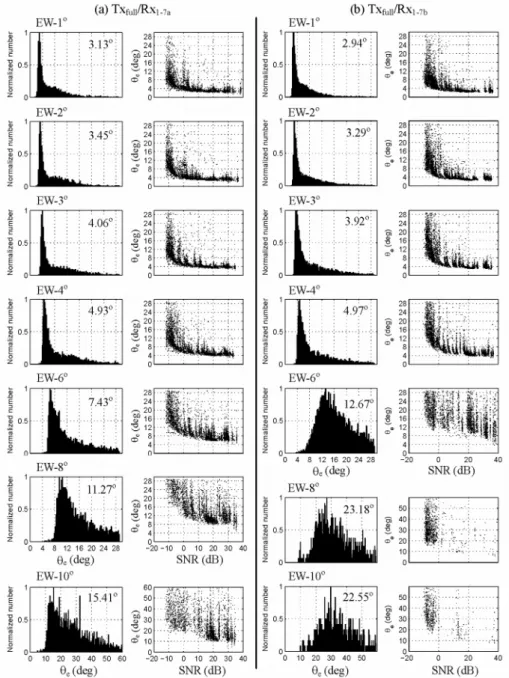 Figure 8. (a) Histogram of effective beamwidth ( e ) and scatter diagram of  e  versus SNR in the east-west direction for case 1, but use only seven of the 19 receivers for calibration (receiving  antenna groups: F5, A4, B4, C4, D4, E4, F4)