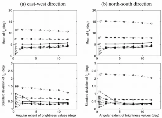 Figure 10. Error estimations of effective beamwidths ( e ) for the beam pairs with tilt angles of 1 o , 2 o , 3 o , 4 o , 6 o , 8 o , and 10 o , respectively