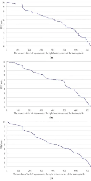Fig. 6. Comparison of FPD index for different rule bases from the left top corner to the right bottom corner of the lookup table: (a) 20 fuzzy rules;