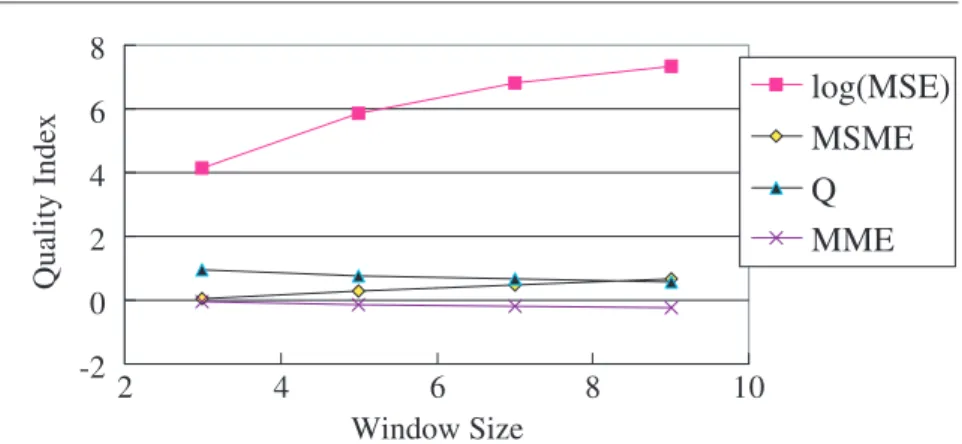 Figure 1. The quality index measured on an MR image processed by a median filter with various window sizes