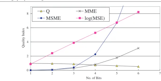 Figure 3. The quality index measured on the MR image as a function of number of lower n ( = 1 to 6) bits data that are randomly manipulated