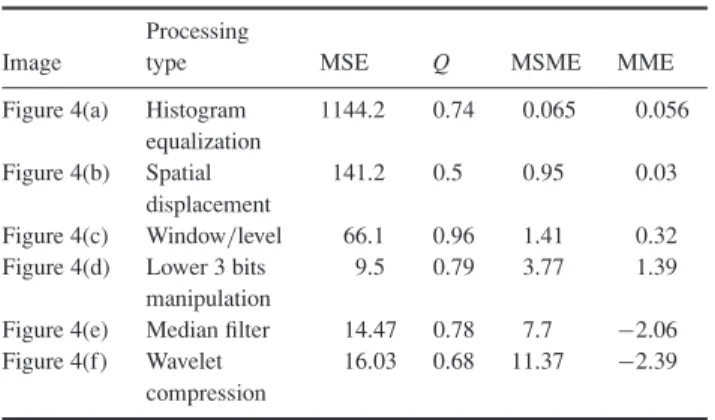 Table 1. Quality measurement of ‘Lena’ image with various effects.