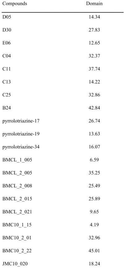 Table 3 Applicability domain of test set descriptors for SVM and MLR models (APD = 225.88) Compounds Domain D05 14.34 D30 27.83 E06 12.65 C04 32.37 C11 37.74 C13 14.22 C25 32.86 B24 42.84 pyrrolotriazine-17 26.74 pyrrolotriazine-19 13.63 pyrrolotriazine-34