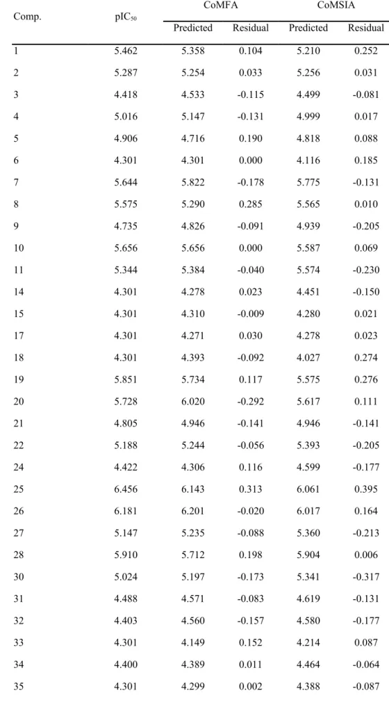 Table 8. Validation test using  the test set ligands on CoMFA and CoMSIA models.