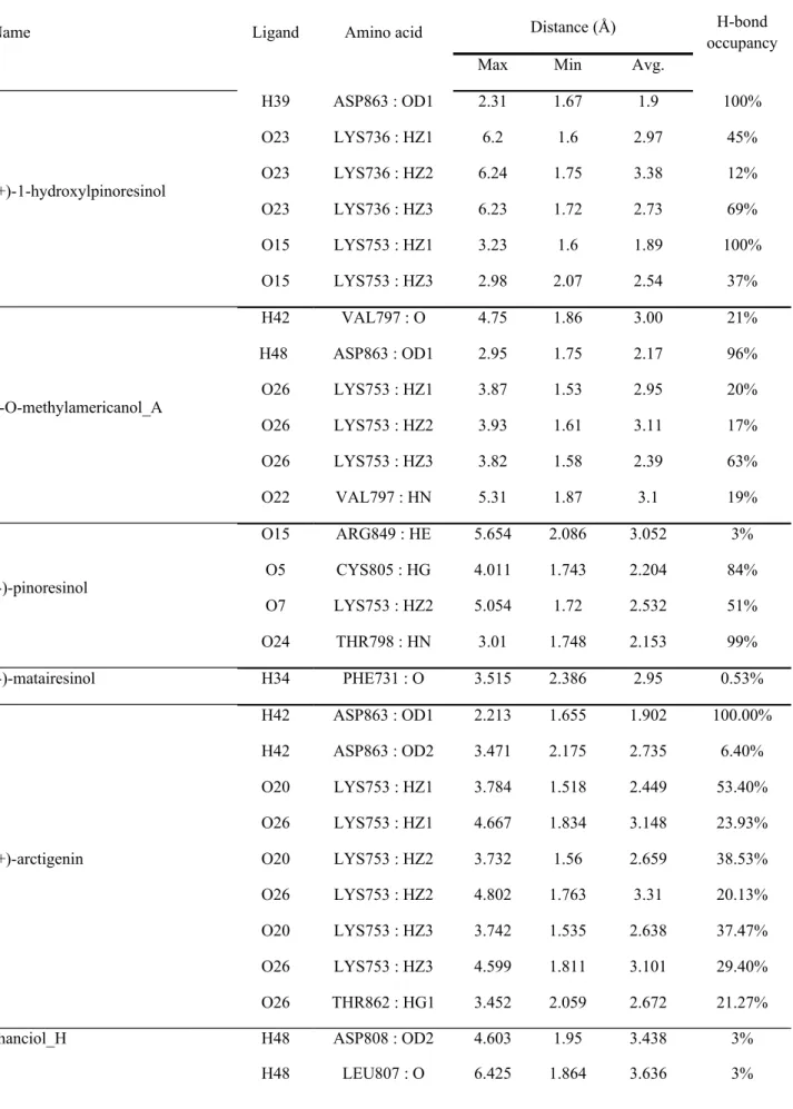 Table 9. The H-bond occupancy* over 20ns MD simulation for TCM candidates. 