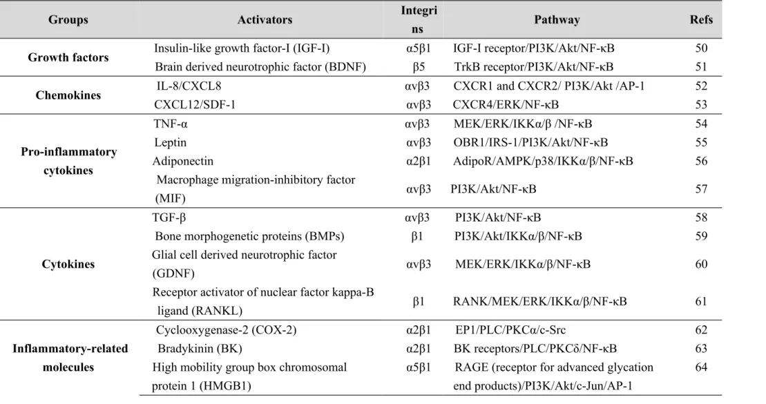 Table 1. Regulation of integrin expression in human chondrosarcoma cells.