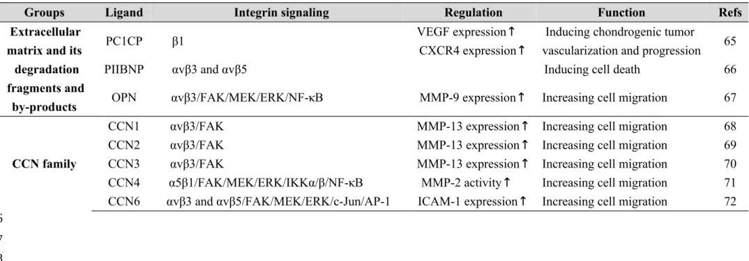 Table 2. Integrin as a receptor regulates signalings in human chondrosarcoma cells.