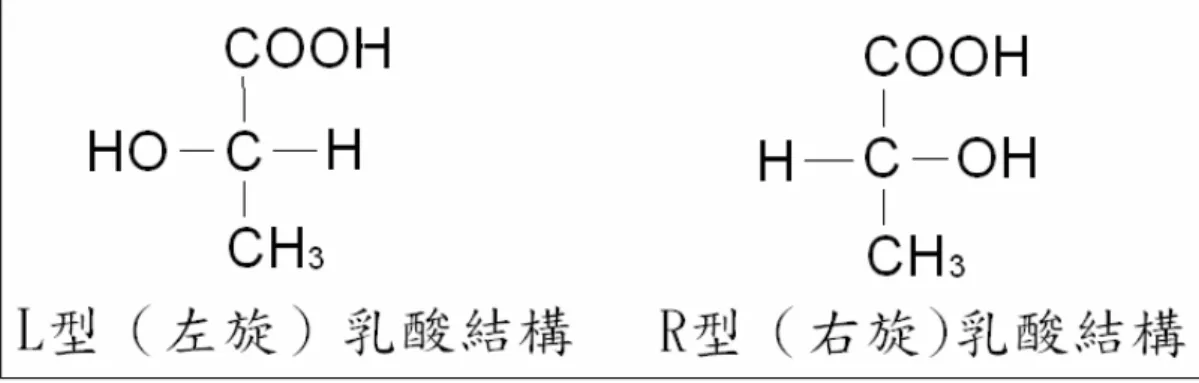 圖 1.1 乳酸的結構式  由乳酸製造聚乳酸酯(PLA)可採用兩種工藝，一種是直接縮聚法， 即在真空條件下，採用溶劑使之脫水縮聚；一種是非溶劑法，使乳酸生 成環狀二聚體(丙交酯)，再開環縮聚成 PLA(如圖 1.2)。聚乳酸酯為一生 物適應性良好的生物可吸收性高分子材料，且本身就具備了緩降解性。 此外，該聚合物在生物體內將分解為小分子鏈段，可隨著人體內的新陳 代謝過程排出體外，且其分解產物不會殘留於體內 [33] 。  圖 1.2 丙交酯開環縮聚為聚乳酸酯  以 PLA 採其他製程所作出的支架大多較硬，硬度