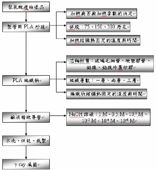 圖 3.1 多孔性聚乳酸(PLA)導管製作流程 