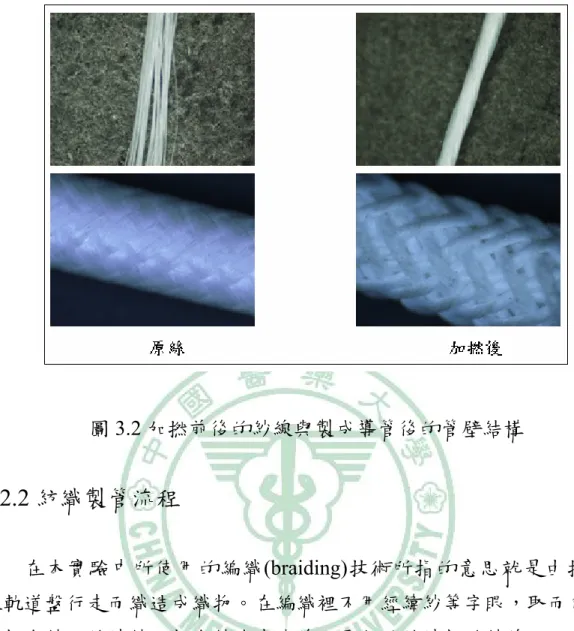 圖 3.2 加撚前後的紗線與製成導管後的管壁結構  3.2.2 紡織製管流程  在本實驗中所使用的編織(braiding)技術所指的意思就是由攜紗器 在軌道盤行走而織造成織物。在編織裡不用經緯紗等字眼，取而代之的 是軸向紗及編織紗；軸向紗代表直線而平行於編織軸的紗線，而編織紗 就是由攜紗器(carrier)所攜帶的紗線，正常情況下，編織紗會與軸向紗成 一斜角關係 [129] 。圖 3.3 為本研究實驗所使用的編帶機機台照片，圖 3.4 則為其編織機構之示意圖。編帶機的主要部份有攜紗器(carrier)、軌道