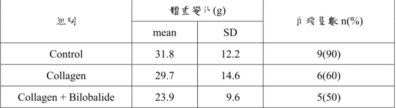 表 4.2 大鼠體重變化與自殘與否的統計與比較  體重變化(g)  組別  mean SD  自殘隻數 n(%)  Control 31.8  12.2  9(90)  Collagen 29.7  14.6  6(60)  Collagen + Bilobalide  23.9  9.6  5(50)  4.3.2 導管降解情形與電生理檢測結果分析          坐骨神經接合術後滿八週時，將大鼠麻醉剃毛，於右下肢外側縱向 切開皮膚，並暴露出先前植入的神經導管。結果發現導管周圍均被一層 結締組織所包覆(