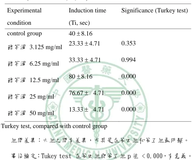 Table 1.  在五種濃度的猪苓湯萃取液下，結晶成核的誘導時間  (Induction time, Ti, sec) 