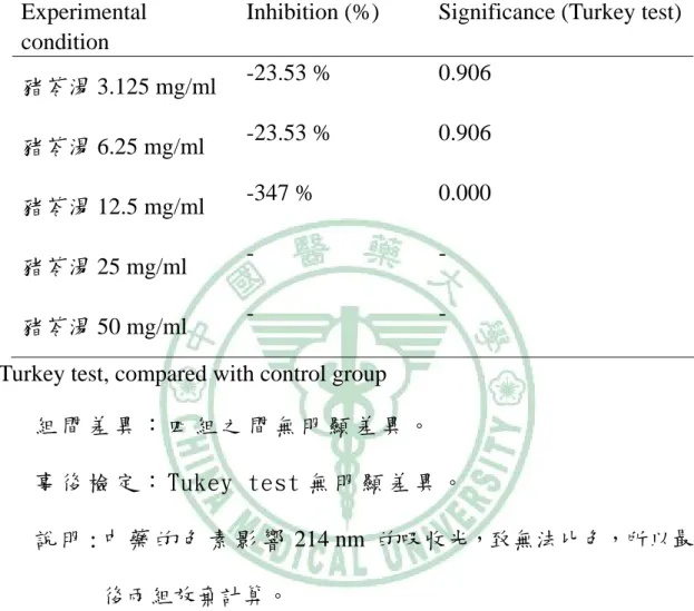 Table 2.  在五種濃度的猪苓湯萃取液下，結晶成長的抑制百分比(%) 