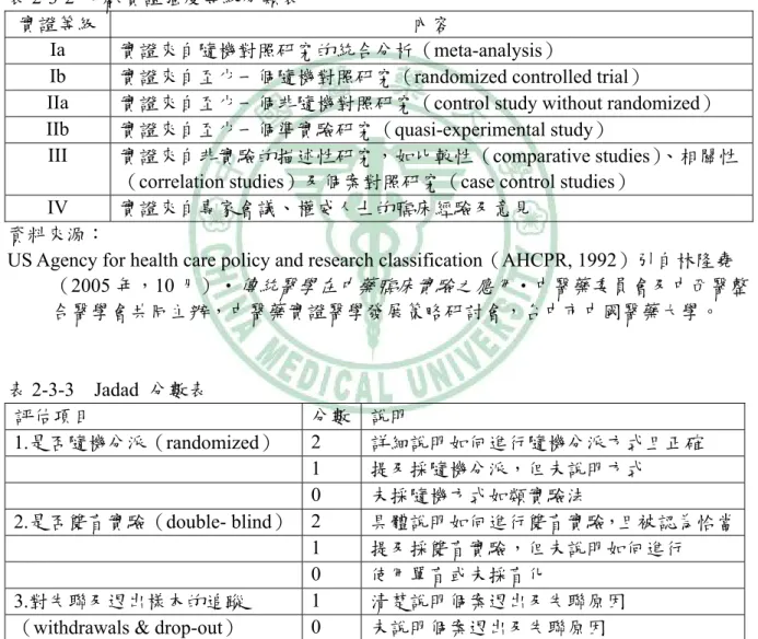表 2-3-2  文獻實證強度等級分類表 