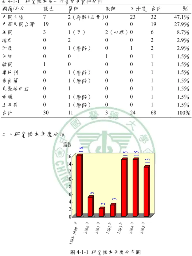 表 4-1-1  研究樣本第一作者背景資料分析  國籍/身分  護士  醫師  教師  不清楚 合計          ％  中國大陸  7  2（麻醉+正骨）0 23  32   47.1％  中華民國台灣  19 0  0  0 19   27.9％  美國  3  1（牙）  2（心理）0 6   8.7％  瑞典  0 2  0 0  2    2.9％  印度      0  1（麻醉）  0 1  2    2.9％  伊朗  0 0  1 0  1    1.5％  韓國  1 0  0 0 