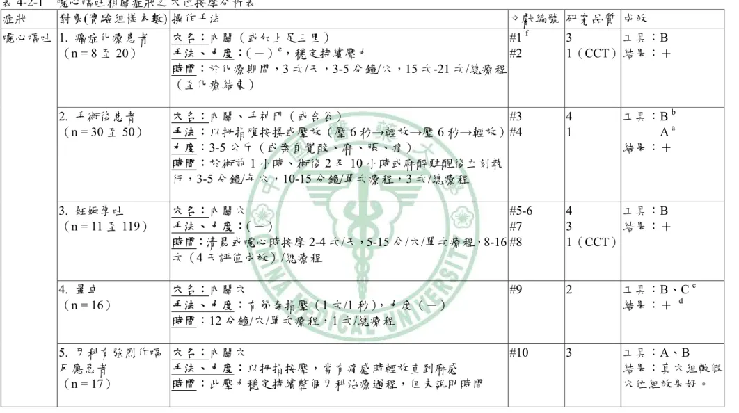 表 4-2-1  噁心嘔吐相關症狀之穴位按摩分析表  症狀  對象(實驗組樣本數) 操作手法  文獻編號 研究品質 成效  1.  癌症化療患者  （n = 8 至 20）  穴名：內關（或加上足三里） 手法、力度：（－）e ，穩定持續壓力  時間：於化療期間，3 次/天，3-5 分鐘/穴，15 次-21 次/總療程 （至化療結束）  #1  f#2  3  1（CCT） 工具：B  結果：＋  2