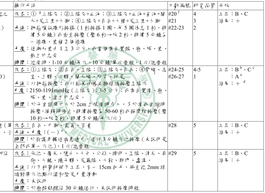 表 4-2-2  疼痛相關症狀之穴位按摩分析表  症狀  對象  操作手法  文獻編號 研究品質 成效  痛經 1.  原發性痛經之 青春期女性  （n =30 至 72）  穴名：①  g 三陰交；②三陰交+血海；③三陰交+血海+氣海+關元+足三里+太衝；④三陰交+合谷+大橫+足三里+太衝  手法：拇指腹做環形按揉（1 秒按揉 1 圈，每 5 圈休息 1 秒，持 續 5 分鐘）或垂直按壓（壓 6 秒→放 2 秒，持續 5 分鐘為 一循環，重複 2 個循環  力度：逐漸加重由 1 至 3 公斤，或當個案自覺