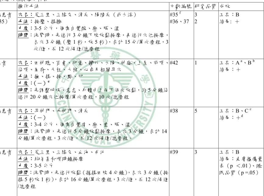 表 4-2-3  精神心理症狀之穴位按摩分析表  症狀  對象  操作手法  文獻編號 研究品質 成效  1.  末期腎病患者  （n =28 至 35）  穴名：足三里、三陰交、湧泉、陽陵泉（或太溪） 手法：按壓、揉擦  力度：3-5 公斤，個案自覺酸、麻、脹、溫  時間：洗腎時，先進行 3 分鐘下肢放鬆按摩，再進行穴位按摩， 各穴 3 分鐘（壓 1 秒，放 5 秒），合計 15 分/單次療程，3 次/週，共 12 次/4 週/總療程  #35  f #36、37  3 2  工具：B  結果:  ＋ 疲