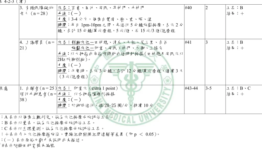 表 4-2-3（續）  3.  有睡眠障礙的  老人（n = 28）  穴名：百會、風池、安眠、耳神門、手神門 手法：（－）  力度：3-4 公斤，個案自覺痛、麻、重、脹、溫  時間：每日 1pm-10pm 之間，先進行 5 分鐘放鬆按摩，各穴 2 分 鐘，合計 15 分鐘/單次療程，5 次/週，共 15 次/3 週/總療程  #40 2  工具：B  結果：＋  4