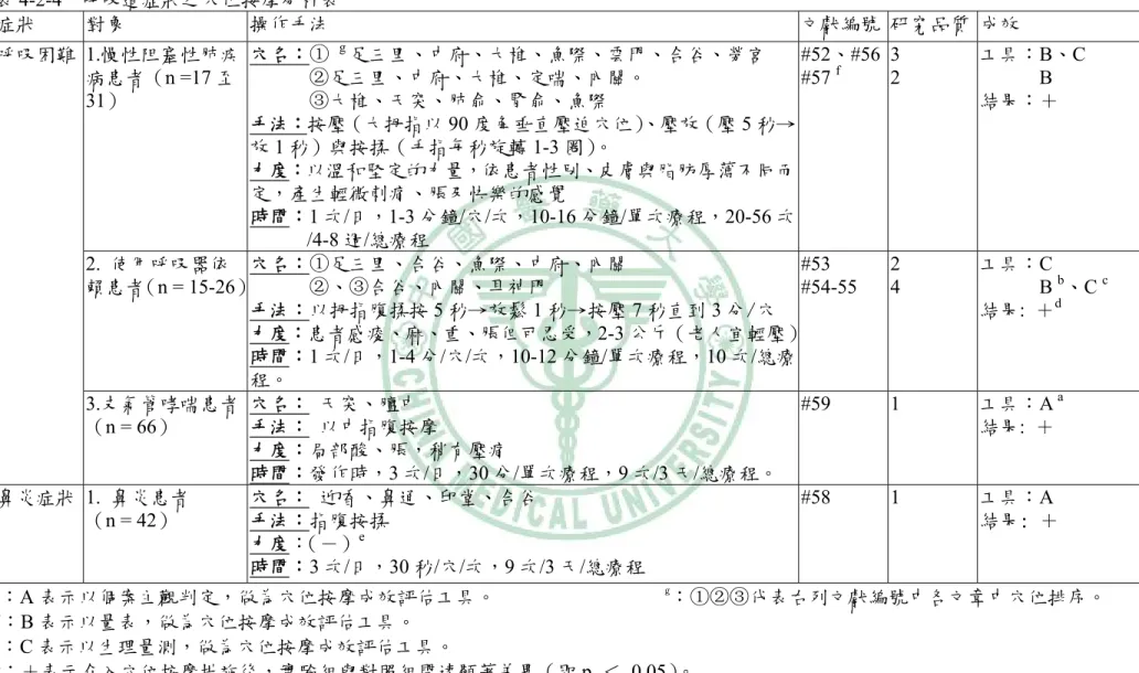 表 4-2-4  呼吸道症狀之穴位按摩分析表  症狀  對象  操作手法  文獻編號 研究品質 成效  1.慢性阻塞性肺疾 病患者（n =17 至 31）  穴名：①  g 足三里、中府、大椎、魚際、雲門、合谷、勞宮             ②足三里、中府、大椎、定喘、內關。             ③大椎、天突、肺俞、腎俞、魚際  手法：按壓（大拇指以 90 度角垂直壓迫穴位） 、壓放（壓 5 秒→ 放 1 秒）與按揉（手指每秒旋轉 1-3 圈）。  力度：以溫和堅定的力量，依患者性別、皮膚與脂肪厚薄不同