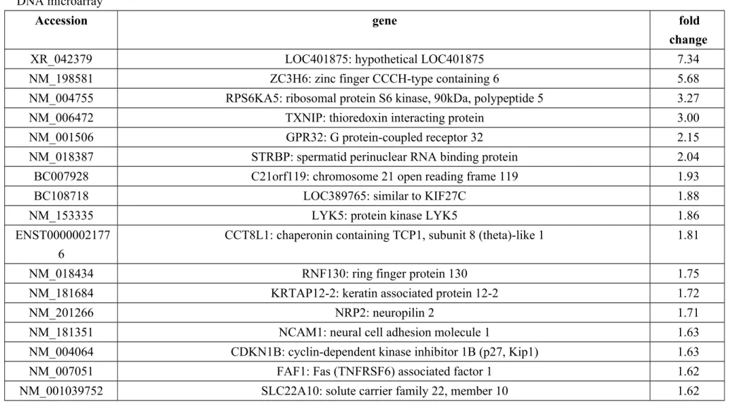 Table 1: List of genes with more than 1.5-fold changes in mRNA levels in CAR cells after ANK-199 (50 μM) 24 h-treatment identified by  DNA microarray 