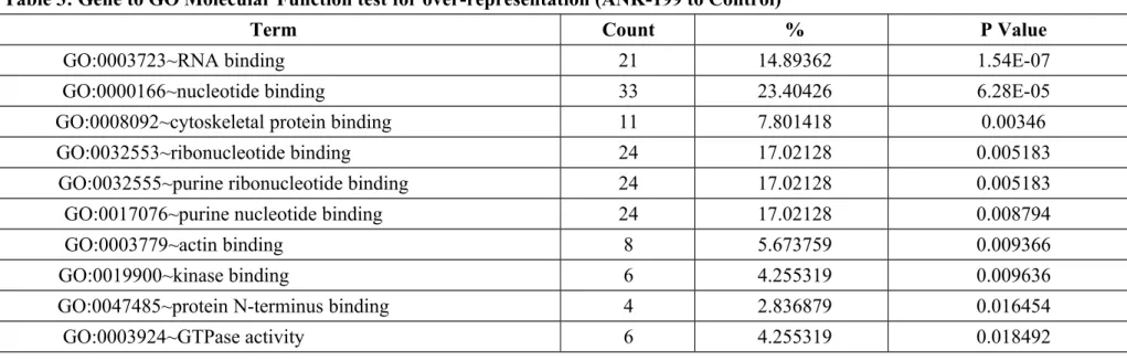 Table 3: Gene to GO Molecular Function test for over-representation (ANK-199 to Control)