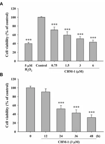 Figure 1. CHM-1 affected the percentage of viable human osterogenic sarcoma U-2 OS cells