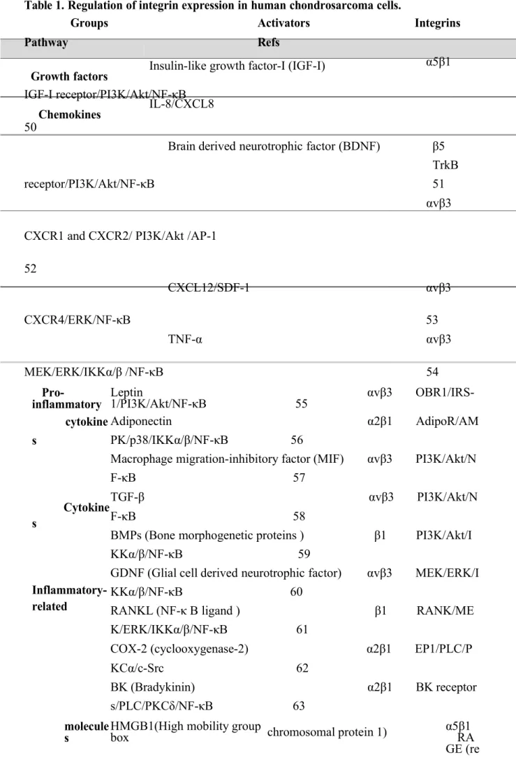 Table 1. Regulation of integrin expression in human chondrosarcoma cells.