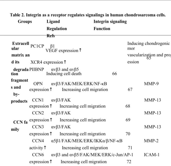 Table 2. Integrin as a receptor regulates signalings in human chondrosarcoma cells.