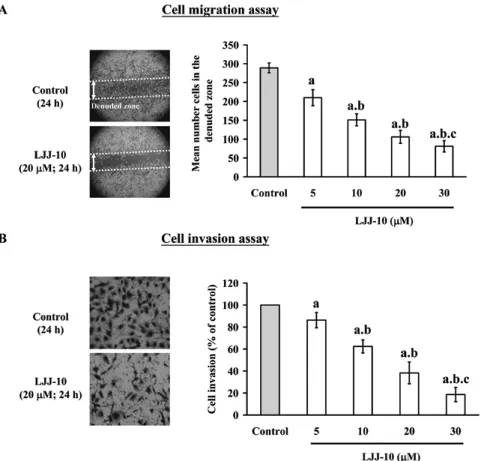 Figure 3. LJJ-10 affected MMP-2 and MMP-9 activities and protein levels in U-2 OS cells