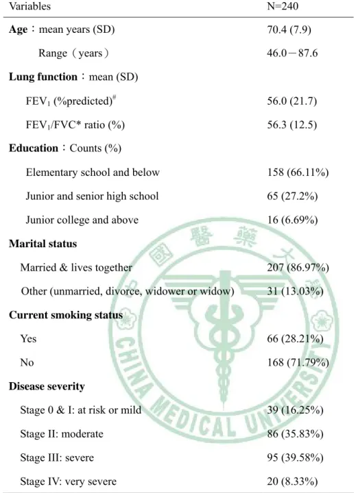 Table 1. Characteristics of 240 COPD patients enrolled in this study.  Variables N=240  Age：mean years (SD)  70.4 (7.9)  Range（years） 46.0－87.6  Lung function：mean (SD)    FEV 1  (%predicted) #  56.0  (21.7)  FEV 1 /FVC* ratio (%)  56.3 (12.5)    Education