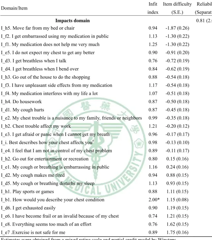 Table 6. Results of the Rasch analysis of the impacts domain of the SGRQ  Domain/Item  Infit  index  Item difficulty (S.E.)  Reliability (Separation)  Impacts domain     0.81 (2.08)