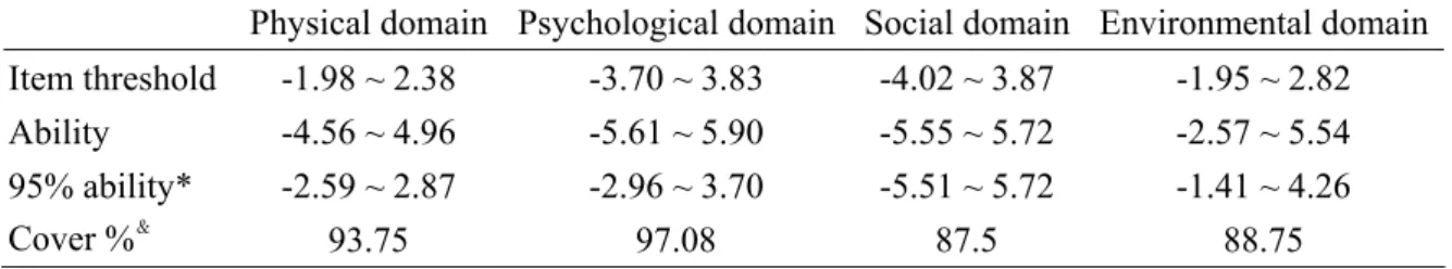 Table 7. The range of item threshold and ability across four domains of the WHOQOL-BREF  Physical domain  Psychological domain Social domain Environmental domain Item threshold    -1.98 ~ 2.38  -3.70 ~ 3.83  -4.02 ~ 3.87 -1.95 ~ 2.82  Ability  -4.56 ~ 4.96