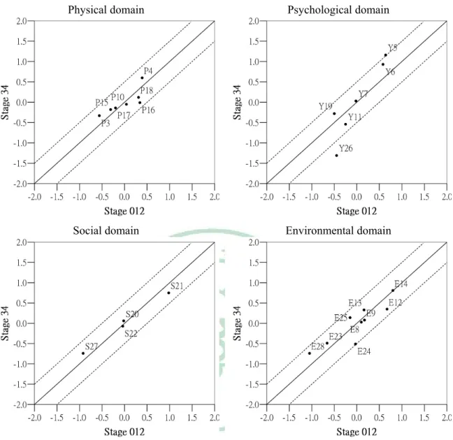 Figure 2. Differential item functioning plots for each domain of the WHOQOL-BREF items for  disease severity group comparison 