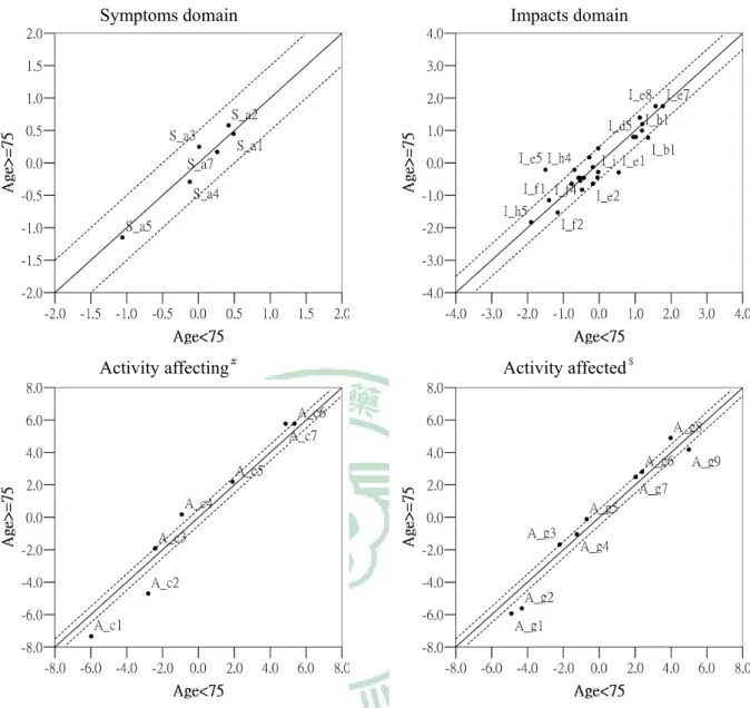 Figure 5. Differential item functioning plots for each domain of the SGRQ items for age group  comparison 