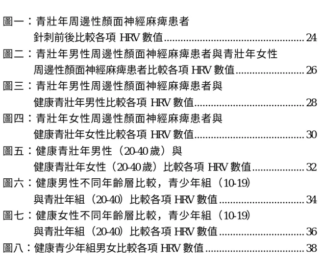 圖    目    錄  圖一：青壯年周邊性顏面神經麻痺患者  針刺前後比較各項 HRV 數值..................................................