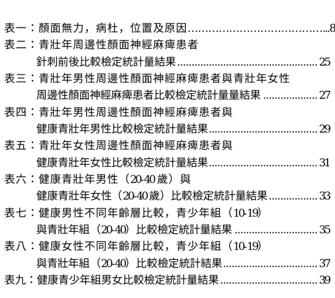 表    目    錄  表一：顏面無力，病杜，位置及原因… … … … … … … … … … … … … ...8  表二：青壯年周邊性顏面神經麻痺患者  針刺前後比較檢定統計量結果................................................