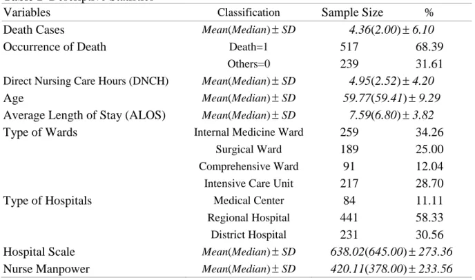 Table 1  Descriptive Statistics 