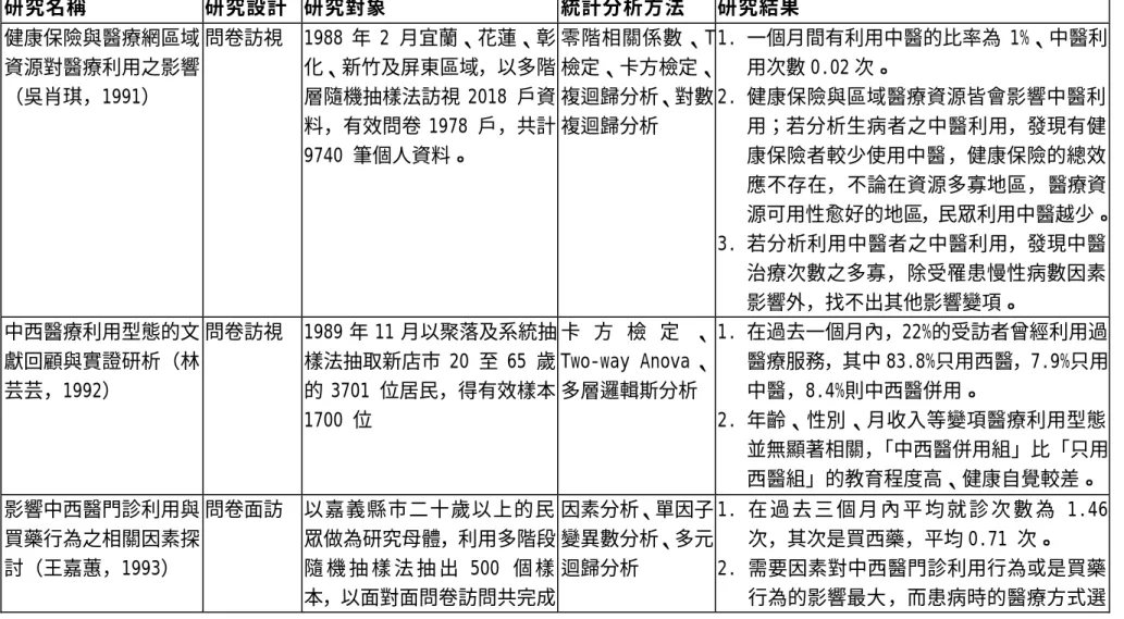 表 2-1：中醫醫療利用相關文獻整理  研究名稱  研究設計  研究對象  統計分析方法  研究結果  健康保險與醫療網區域 資源對醫療利用之影響 （吳肖琪，1991）  問卷訪視  1988 年 2 月宜蘭、花蓮、彰化、新竹及屏東區域，以多階層隨機抽樣法訪視 2018 戶資 料，有效問卷 1978 戶，共計 9740 筆個人資料。  零階相關係數 、T 檢定、卡方檢定、複迴歸分析、對數複迴歸分析  1