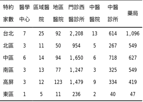 表 2-4：2002 年 9 月健保特約醫療機構與藥局統計表---分局別  特約 家數  醫學               中心 區域醫院 地區  醫院  門診西 醫診所  中醫    醫院  中醫   診所  藥局  台北  7  25  92  2,208  13  614  1,096  北區  3  11  50  954  5  267  549  中區  6  14  94  1,650  6  718  627  南區  3  13  77  1,247  3  325  549  高屏  3