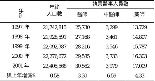 表 2-5：1997 年至 2001 年底執業醫事人數統計表  執業醫事人員數  年別 年終  人口數  醫師  中醫師  藥師  1997  年  21,742,815  25,730  3,299  13,729  1998  年  21,928,591  27,168  3,461  14,807  1999  年  22,092,387  28,216  3,546  15,787  2000  年  22,276,672  29,585  3,733  16,303  2001 年  22,405