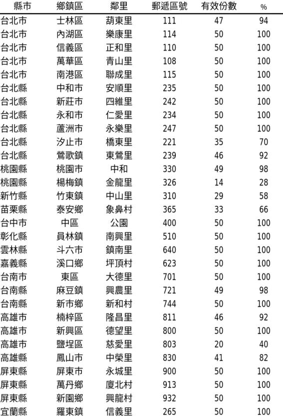 表 4-1：全省抽樣分佈情形  縣市  鄉鎮區  鄰里  郵遞區號  有效份數  ﹪  台北市  士林區  葫東里  111  47  94  台北市  內湖區  樂康里  114  50  100  台北市  信義區  正和里  110  50  100  台北市  萬華區  青山里  108  50  100  台北市  南港區  聯成里  115  50  100  台北縣  中和市  安順里  235  50  100  台北縣  新莊市  四維里  242  50  100  台北縣  永和市  